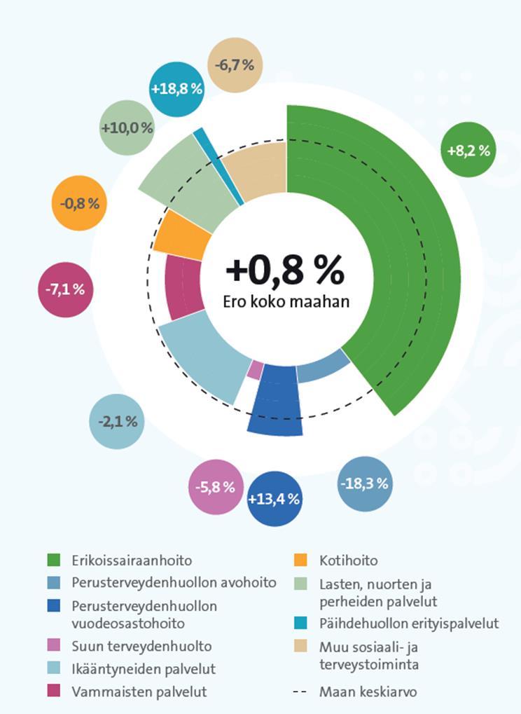 Osana Sote- ja maakuntauudistuksen valmistelua, laati THL syksyllä 2018 arvion Sosiaali- ja terveyspalveluista Varsinais-Suomessa 18.