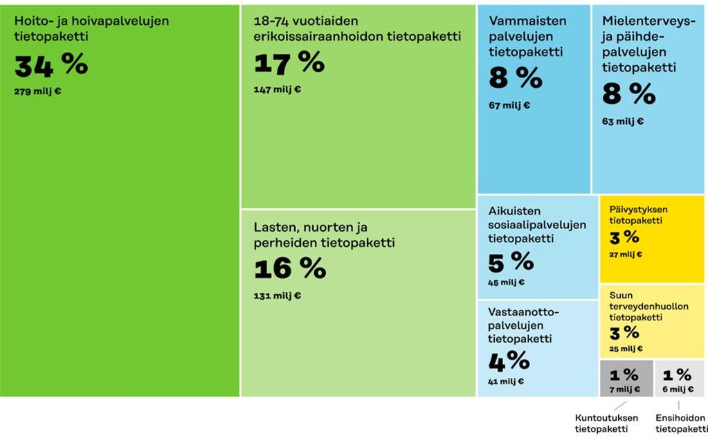 Sote-tietopaketit Varsinais-Suomessa kerättiin sosiaali- ja terveydenhuollon kustannukset vuodelta 2016 Turun, Raision, Ruskon ja Naantalin osalta osana Sitran rahoittamaa Sote-tietopakettien