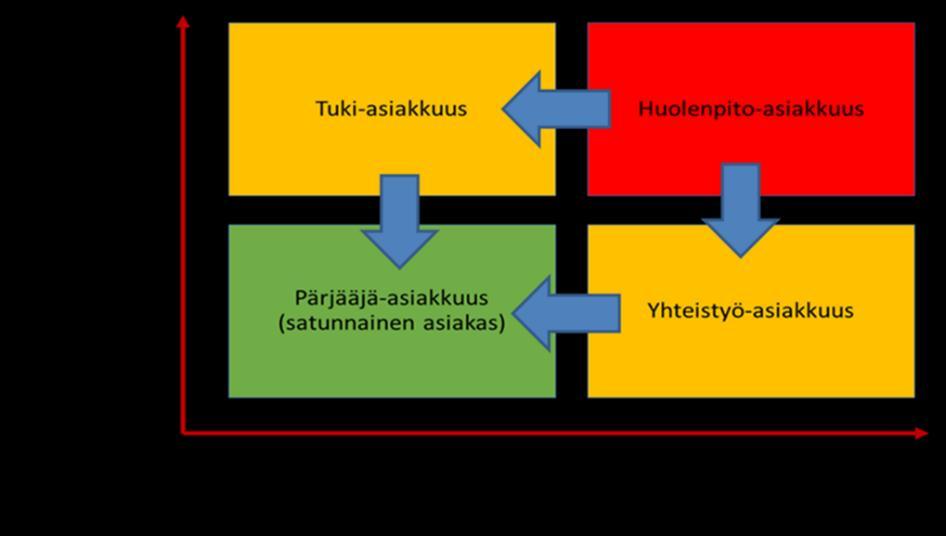 Kuvio 1. Asiakkuuksien nelikenttä (muokattu; alkuperäinen kuvio Koivuniemi & Simonen 2012: Kohti asiakkuutta ihmistä arvostava terveydenhuolto.