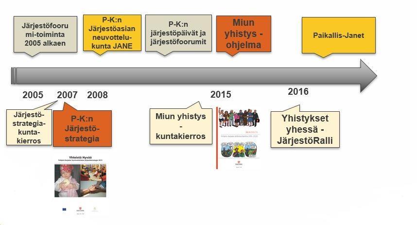 Järjestöyhteistyön