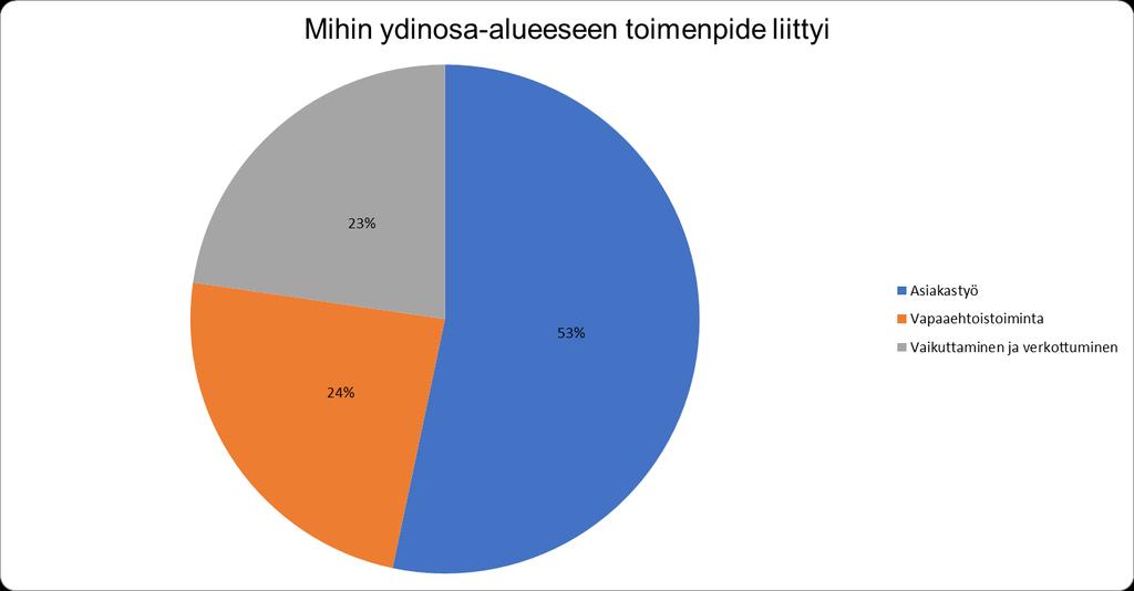 10 järjestetään avointa vertaistukitoimintaa maakunnallisesti.