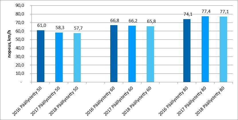 Keskinopeus kesäkaudella 2018 Kesäkaudella 2018 nopeudet laskivat vähäliikenteisillä teillä kaikilla nopeusrajoitusalueilla verrattuna vuoteen 2017.