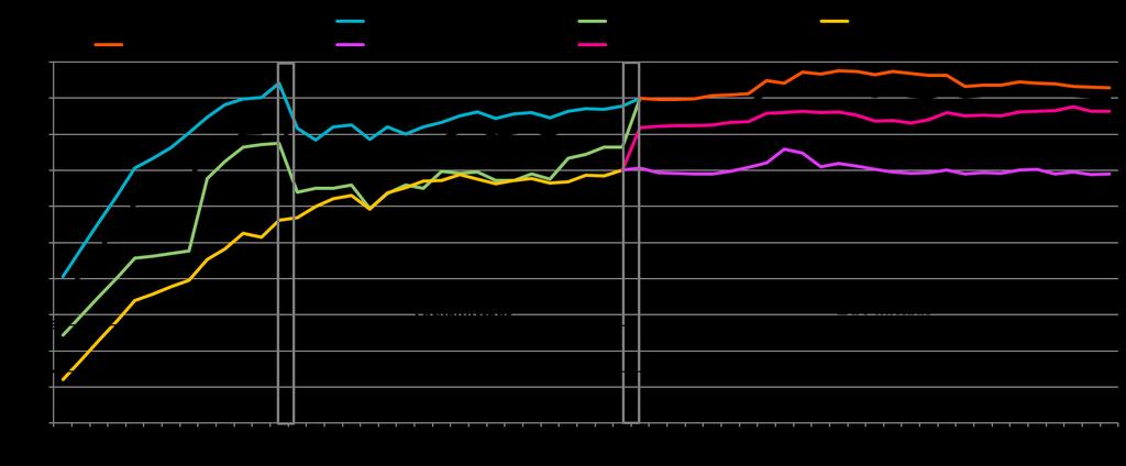 Ajonopeuden kehitys vuosina 1961 2018 Autojen keskinopeuksien kehitys