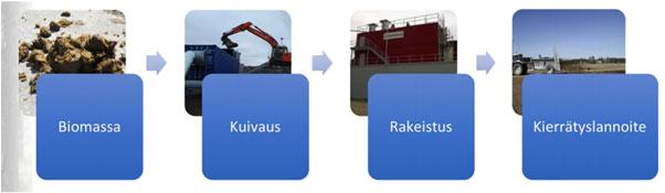 kiertoon Raskasmetalleja ei usean tutkimuksen mukaan havaittu olevan liikaa lannoitteessa eikä maaperässä Pidempiaikainen ravinnevaikutus kuin kivennäislannoitteilla 9 Aikaisemmat lähestymistavat