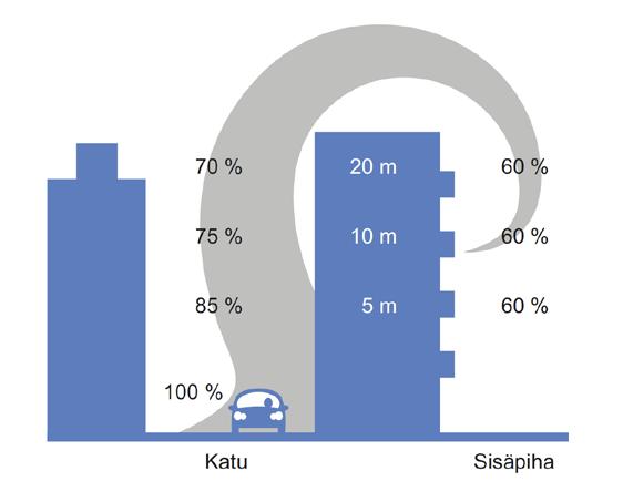Huonosti tuulettuvat alueet, tunnelien suut ja risteykset suunnitellaan erityisen huolellisesti kattavien mallinnusten pohjalta (ks. 4 Laskentamenetelmiä).