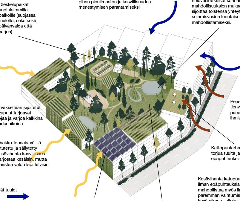ohjekorttiehdotus 15 8 YHTEENVETO Maankäytön suunnittelulla ja kaavoituksella voidaan vaikuttaa pienilmastoon huomattavasti.
