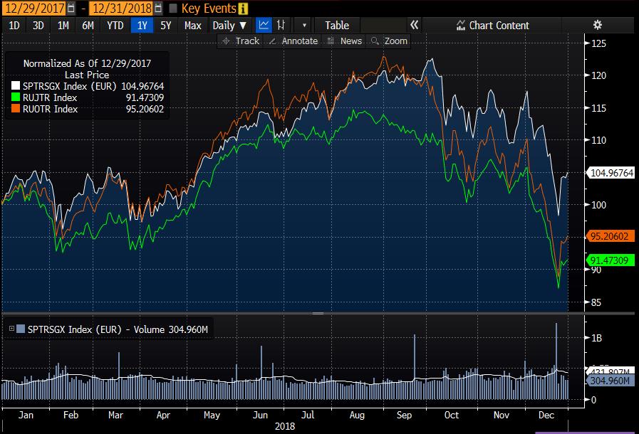 Rahaston alituoton syitä 2018 S&P 500 Growth Total Return EUR (valkoinen), Russell