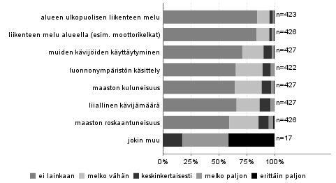 Kuva 13. Vastanneita häirinneet tekijät Ruunaan retkeilyalueella. Taulukko 39. Muut vastanneita häirinneet tekijät.