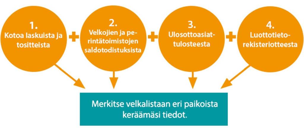 Velkamäärän selvittäminen Veloista ei ole olemassa yhtä rekisteriä, joten velkatietoja voi joutua