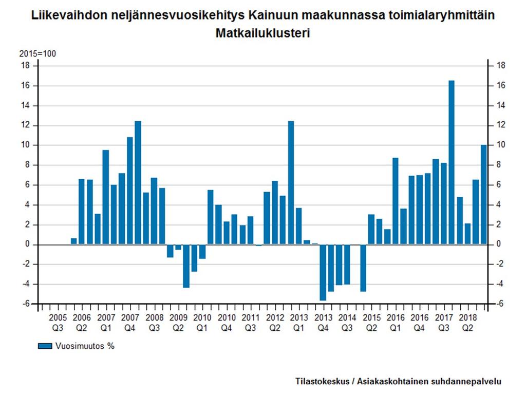 Kainuun maakunnan matkailuklusterin henkilöstömäärän kehitys jatkoi kasvuaan edellisen vuoden tapaan myös vuonna 2018.