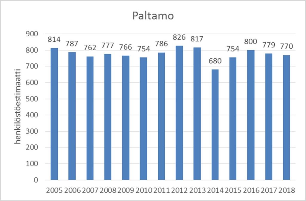 Paltamo Paltamon kunnan alueen kaikkien toimialojen liikevaihto kasvoi vuonna 2018 yhteensä 3,3 prosenttia verrattuna edelliseen vuoteen. Tammi-kesäkuussa 2018 liikevaihto väheni 3,1 prosenttia.