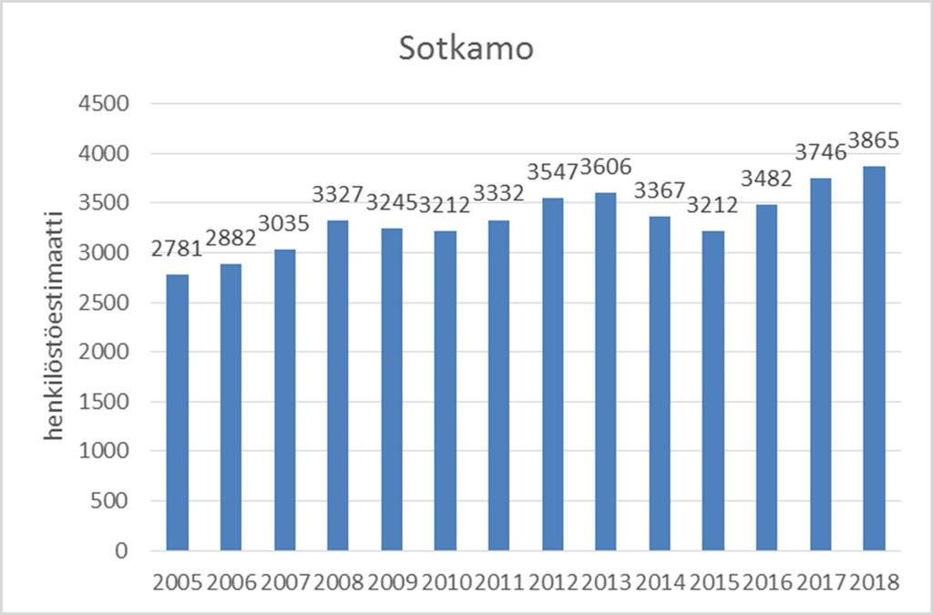 Sotkamo Sotkamon kunnan alueen kaikkien toimialojen liikevaihdon kehitys jatkoi vuoden 2017 tapaan vahvaa kasvuaan myös vuonna 2018.