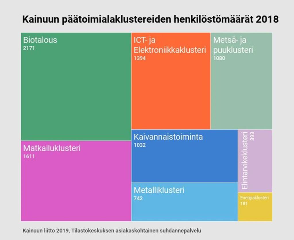 Kainuun päätoimialaklustereista biotalous on suurin myös henkilöstömäärältään (2171) ja sen osuus on yli 25 % Kainuun päätoimialoista.