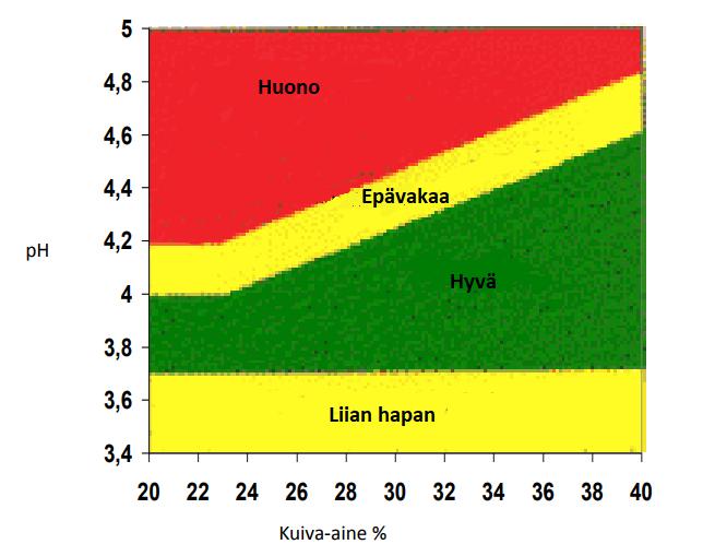 27 Kuvio 8. Kuvio optimaalisesta ph-arvosta kuiva-aineprosentin mukaan (Seppälä 2012, kuvaa muokattu) Kuvio 9.