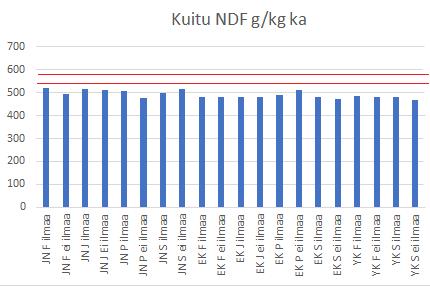 30 Kuvio 13. Sulavan kuidun määrät jäävät alle tavoitetun (punaiset viivat ovat tavoiteväli) 6.2.4 D-arvo D-arvot olivat välillä 692-750 g/kg ka (ks. kuvio 14).