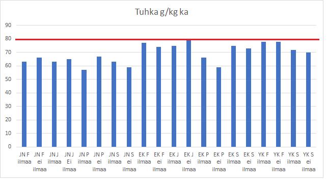 33 6.2.7 Tuhka Tuhkapitoisuus ei ylitä suositellun nurmikasvien 80g/kg ka, joka on hyvä asia (ks. kuvio 17). Tämä viittaa siihen, että säilörehussa ei ole korjuun aikana tullut maa-ainesta mukaan.