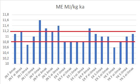 35 Kuvio 18. Muuntokelpoisen energian määrät säilöntäkokeen säilörehuissa 6.2.9 OIV ja PVT Ohutsuolessa imeytyvän valkuaisen (OIV) tavoitearvot ovat 80-85 g/kg ka.