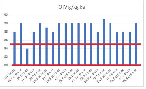 36 Ylikuivuneilla säilörehuilla ohutsuolessa imeytyvän valkuaisen (OIV) määrä oli Feedtecillä ilmaa sisältävissä ja ilmattomassa 88 g/kg ka.
