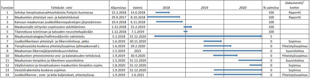 Liite 1. Työryhmän keskeisten tehtävien jaottelu, aikataulu ja tuotokset Liite 2.