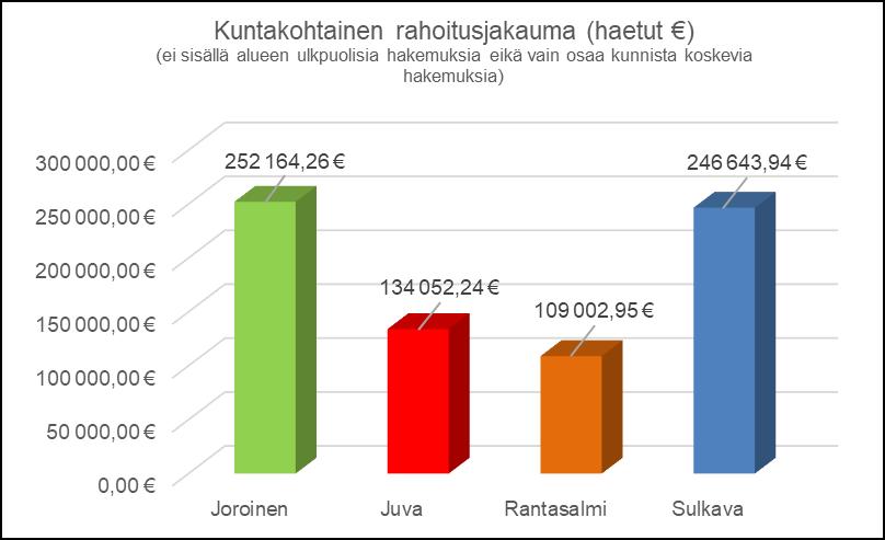 5-2 vestointeihin kuin toiminnan kehittämiseen. Kyseisissä yritystukiesimerkeissä toteutuivat hyvin toisiaan täydentävät yritystukimuodot.