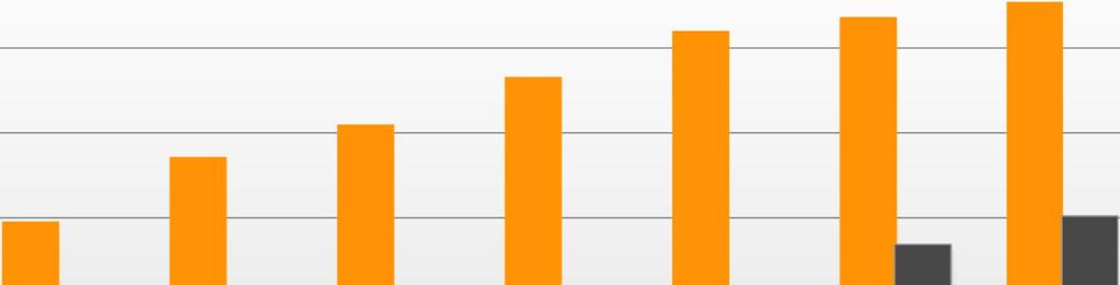 Huoltosopimusten kehitys MW 14 3% 12 1 8 6 4 2 25% 2% 15%