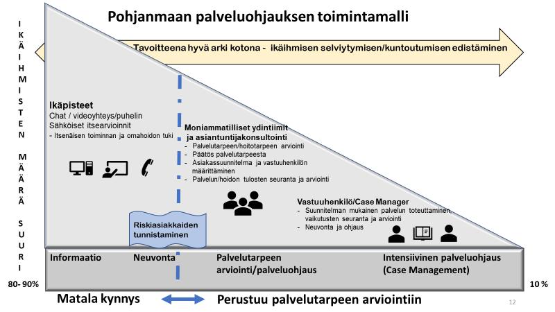 palvelutuotantona tai esimerkiksi palvelusetelinä. Kotihoidon kehittämiseen panostaminen on kustannusvaikuttavaa. Kotihoitoon ohjautuminen tapahtuu palveluohjauksen kautta.