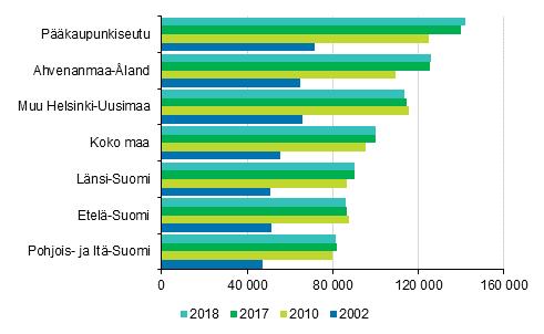 Tulot ja kulutus 2019 Velkaantumistilasto 2018 Pääkaupunkiseudun asuntokunnilla eniten asuntovelkaa Asuntovelallisilla asuntokunnilla oli vuonna 2018 asuntovelkaa keskimäärin 100 030 euroa, ilmenee