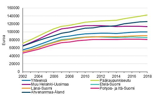 2 Suurimmat asuntovelat pääkaupunkiseudulla Pääkaupunkiseudulla oli asuntovelallisia asuntokuntia hieman koko maata vähemmän, 30 prosenttia kaikista asuntokunnista.