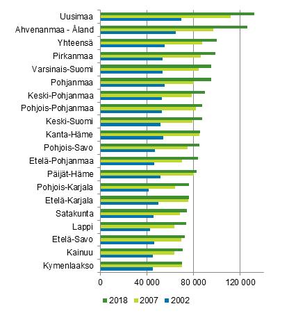 Vähiten, keskimäärin 81 200 euroa, asuntovelkaa oli Pohjois- ja Itä-Suomen asuntovelallisilla.