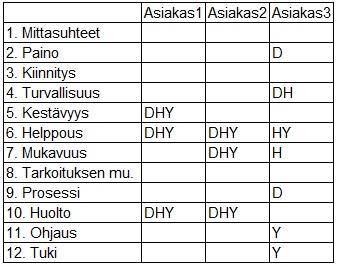 34 9.6 Tulosten analyysi sekä johtopäätökset Asiakastyytyväisyyden tuloksien perusteella eniten tyytyväisiä oltiin HarmonyP3 kiinnitysmekanismiin.