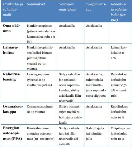 26 Taulukko 4 Aurinkosähköjärjestelmän hankinta- ja rahoitusmallien vertailu asiakkaan näkökulmasta (Auvinen, K. ym., 2016, 58) 4.