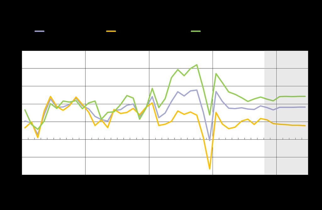 Maailmantalouden kasvu hidastunut alkuvuonna Maailma 2019: 3.3% 2020: 3.6% -0.