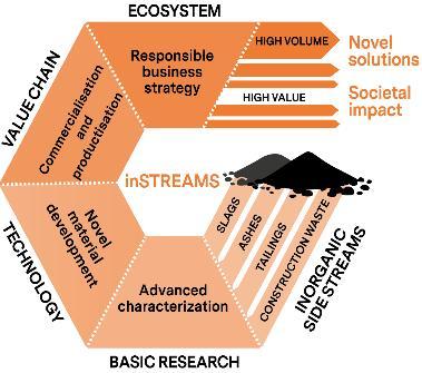 Inorganic Side Streams: From basic research and technology development to sustainable value chains (instreams) 43 million tons of slags from iron and steel production in Europe, metallurgy accounts