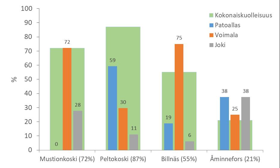 Eri tekijöiden osuudet kokonaiskuolleisuudesta (%) Kokonaiskuolleisuus (patoallas + voimala + jokiosuus) Yläpuolinen