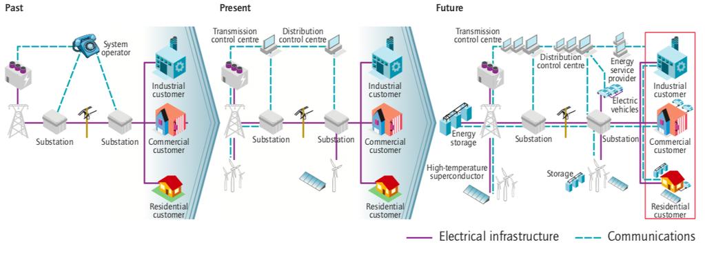 2.1.1 Towards decentralized energy production 16 Over the past decades there has been systematic shift from centralized fossil fuel-based energy production towards a decentralized, low-carbon energy