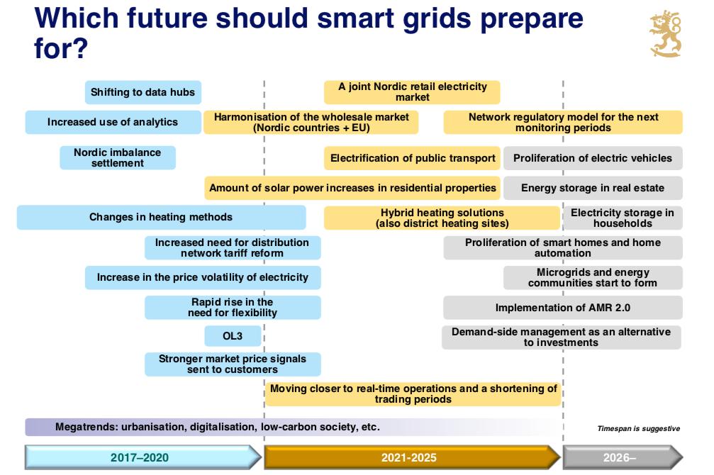 2.1.3 The changes in the role of consumers 18 Technological transition in the scope of energy transition is defined as a process, in which innovations for energy production, storage, distribution,