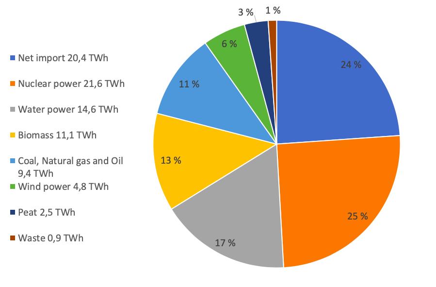 28 Figure 4. Electricity consumption by source in Finland in year 2017, in total 85,4 TWh. (based on Energiateollisuus, 2018b) Electricity produced in year 2017 was 65,0 TWh.
