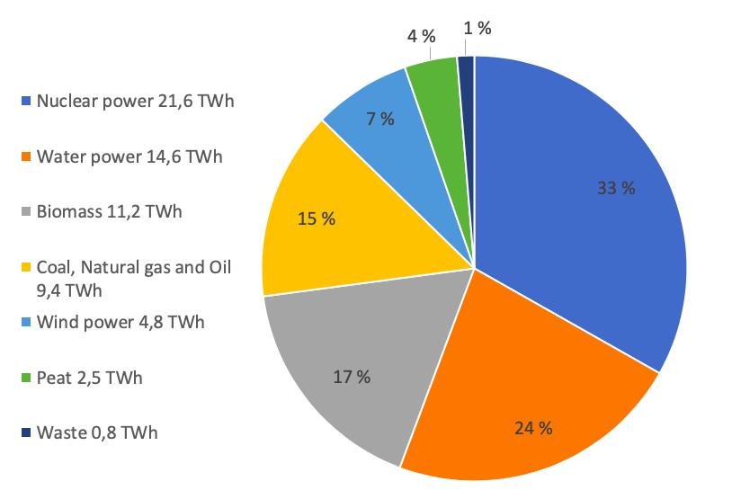 The share of electricity produced by nuclear power was 33,2% which makes it the biggest single electricity production method.