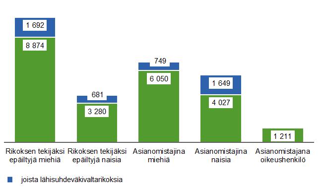 Rikos- ja riita-asioiden sovittelu 2018 Sukupuolen mukaan eriteltynä tekijäksi epäillyistä 10 566 (73 %) oli miehiä ja 3 961 (27 %) naisia.
