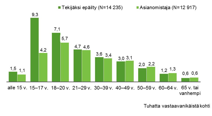 Rikos- ja riita-asioiden sovittelu 2018 Kuvio 5. Sovitteluun ohjatut, rikos- ja riita-asioiden osapuolet suhteutettuna väestön tuhatta vastaavanikäistä kohti 2018 Kuvio 6.