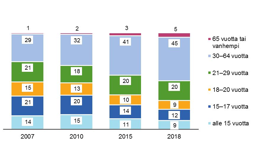 lähisuhdeväkivaltarikoksiksi tilastoidaan henkeen ja terveyteen kohdistuvat rikokset.