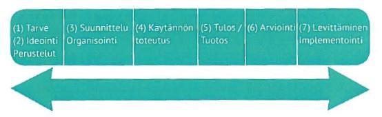50 Kuva 14. Kehittämistoiminnan lineaarinen eteneminen (Salonen 2017, 52). Opinnäytetyöprosessi eteni kehittämistoiminnan lineaarisen mallin mukaan (Salonen ym. 2017, 52) (Kuva 12).