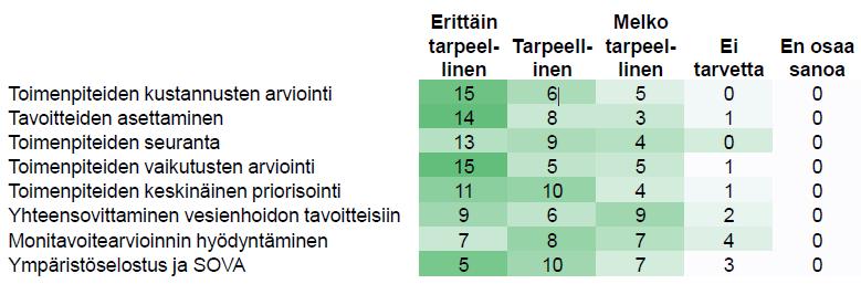 Taulukko 1. Hallintasuunnitelmien osakokonaisuuksien kehittämistarve 2. kierrokselle palautteen perusteella.