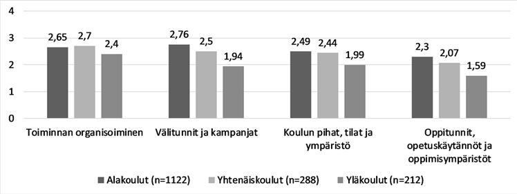 KUVIO 3. Nykytilan arvioinnin osa-alueiden keskiarvoja koulumuodoittain (asteikko 0 4, 0=ei lainkaan, 4= toteutuu täysin).