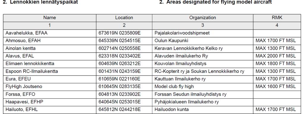 Ilmatilan tilannekuva: Dronet Lennokkien lennätyspaikat