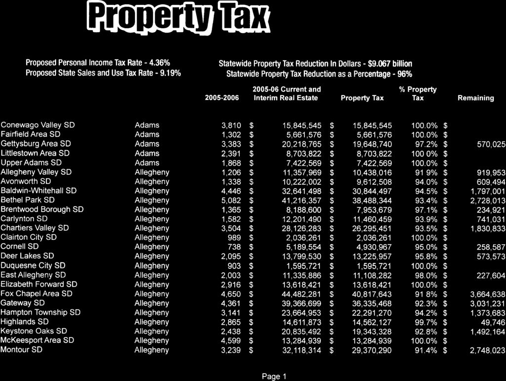 Effi tilll0n flilis f. Rlt0iltts Proposed Personal Income Tax Rate - 4.360/o Proposed State Sales and Use Tax Rate - 9.19o/o Statewide Property Tax In Dollars - 9.