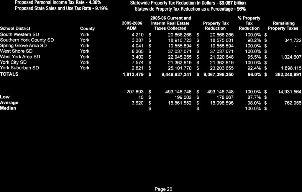 shtli0r flilt f. Ril0ilt Proposed Personal Income Tax Rate - 4.36016 Proposed State Sales and Use Tax Rate - 9.19o/o Statewide Propefi Tax In Dollars - 9.