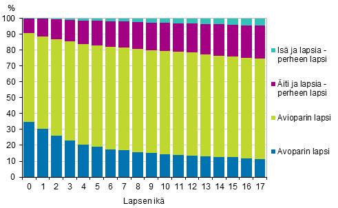 Väestö 08 Perheet 07 Vuosikatsaus Yhden vanhemman kanssa asuvien lasten osuus kasvaa lapsen iän myötä Tilastokeskuksen vuoden 07 perhetilaston mukaan 89 prosenttia alle kolmevuotiaista lapsista asuu