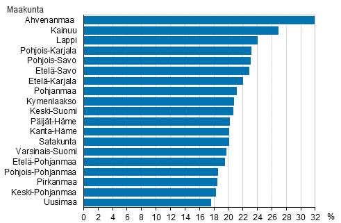 . Lapsiperhetyyppien yleisyydessä on maakuntakohtaisia ero.