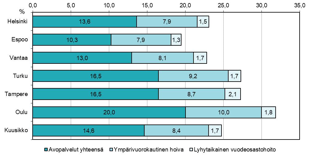 Palvelujen käyttö, 75 vuotta täyttäneistä eri palvelujen piirissä 12/2018 (ikävakioidut osuudet) Keskiraskas palveluasuminen Tehostettu palveluasuminen Terveyskeskus, pahoito Ympärivuorokautinen